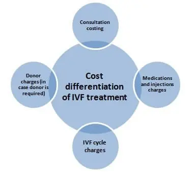 Dr. Parveen Fatima Bangladesh IVF Cost