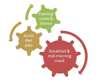 PCOD Diet Food Chart & Tips