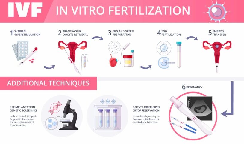 Best IVF Cost in Nepal