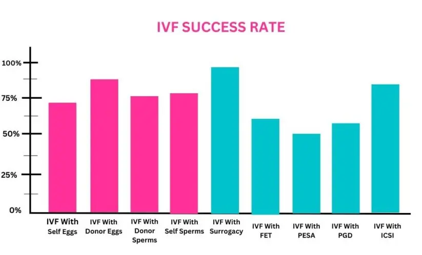 How to Find the Best IVF Centre in South Delhi 2026? 8 IVF Success Rate